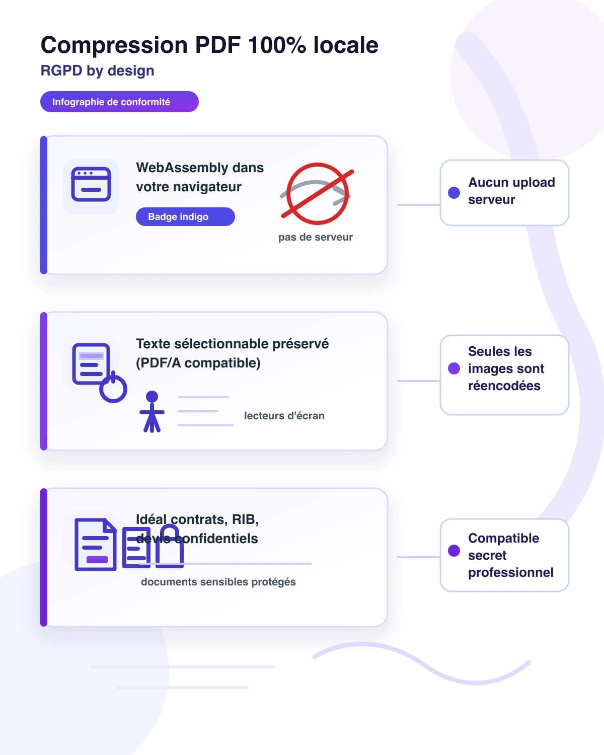 Infographie compliance iFillPDF Compresser PDF : WebAssembly 100% navigateur, aucun upload, texte sélectionnable préservé PDF/A, idéal contrats RIB devis confidentiels, RGPD by design
