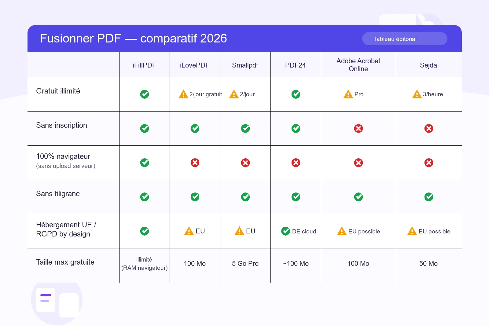 Tableau comparatif gratuit 2026 — iFillPDF vs iLovePDF (9€/mois Premium), Smallpdf (12€/mois Pro), PDF24, Adobe Acrobat (19,99€/mois Pro), Sejda (7,50€/mois) pour fusionner PDF : 100% navigateur WebAssembly PDF-lib sans upload, sans inscription, sans filigrane, RGPD art. 25 by design, conforme secret professionnel art. 226-13 Code pénal, hébergement Adobe Document Cloud US Schrems II CLOUD Act, signets AcroForm préservés