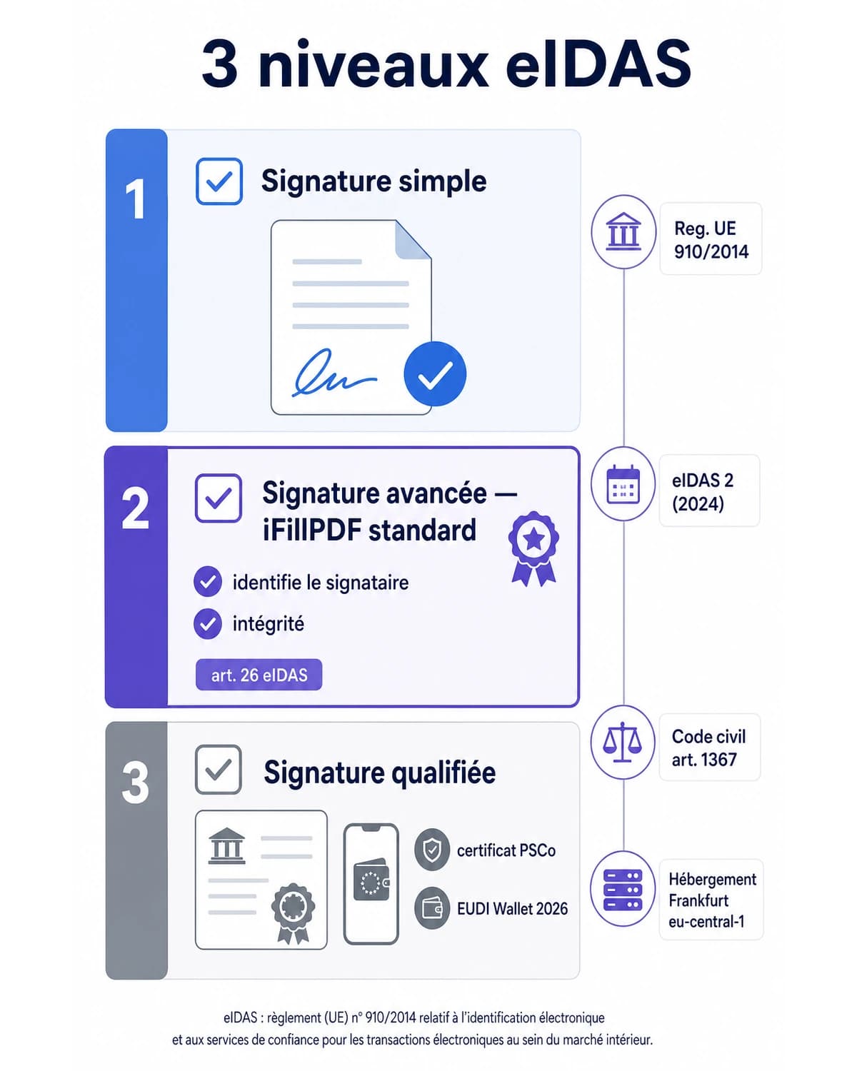 Infographie 3 niveaux signature électronique eIDAS : simple art. 25 (iLovePDF/Smallpdf/PDF24), avancée AdES art. 26 (iFillPDF standard, présomption fiabilité art. 1367 Code civil + Décret 2017-1416, PAdES Baseline B-T ETSI EN 319 142), qualifiée QES art. 27 (Yousign Qualified/Universign/Certigna/Idnow QTSP ENISA, EUDI Wallet 2026 Reg. UE 2024/1183) — hébergement Frankfurt eu-central-1 anti-Schrems II