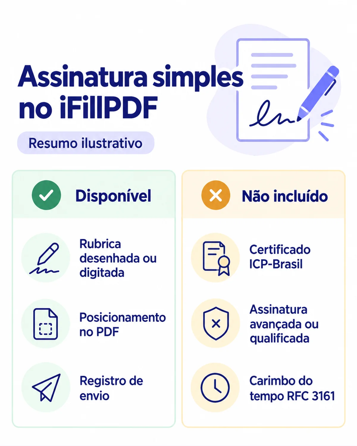 Infográfico vertical dividido em duas colunas, uma verde listando o que a assinatura simples entrega e uma âmbar listando o que ela não entrega