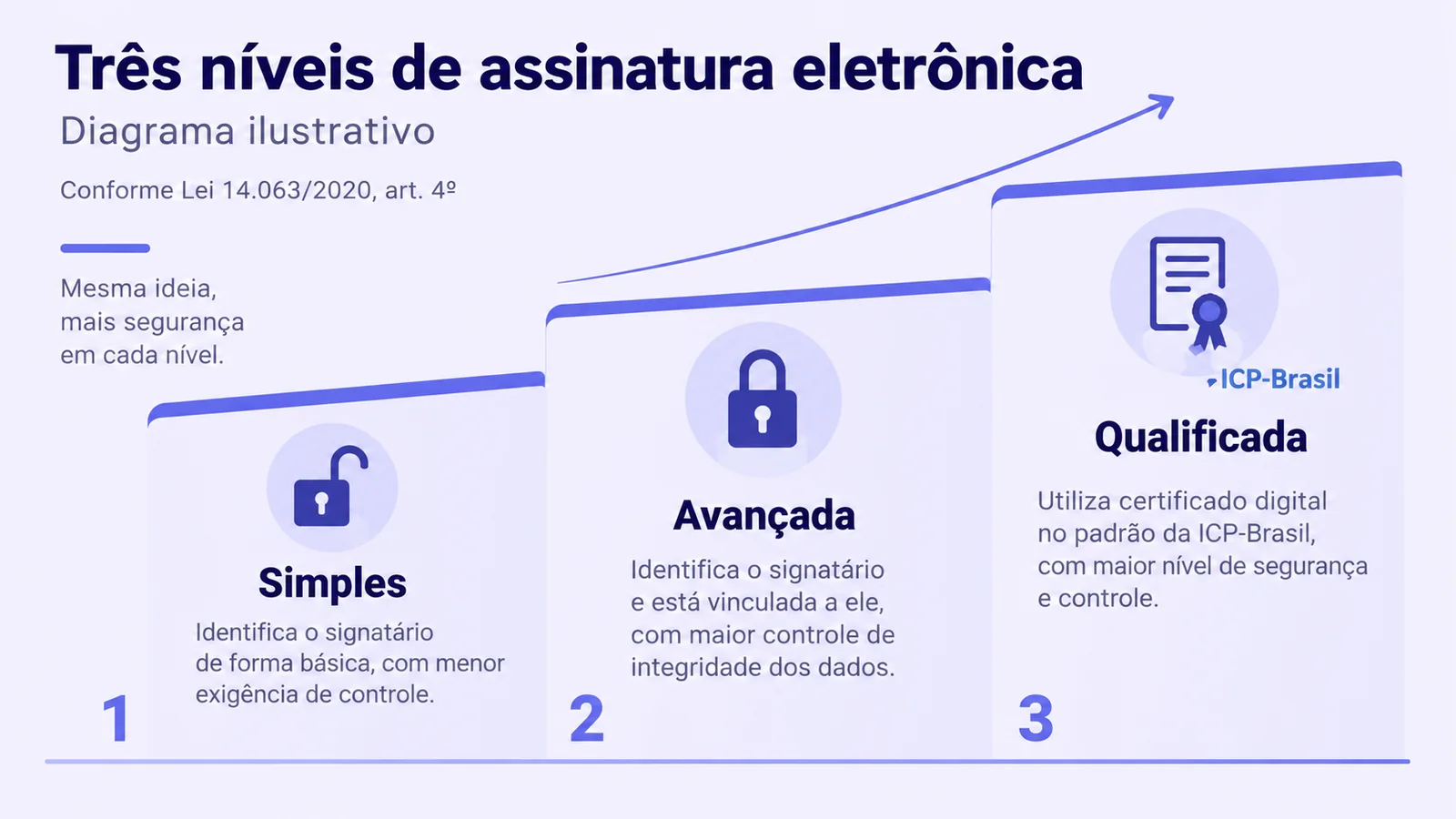 Diagrama em três degraus mostrando assinatura simples, avançada e qualificada, com um cadeado aberto no primeiro degrau, um cadeado fechado no segundo e um selo oficial no terceiro